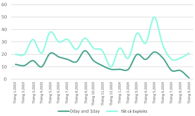 Thống kê số lượng tin đăng mua bán exploit giai đoạn 2023-2024. Nguồn: Kaspersky Digital Footprint Intelligence. Ảnh màn hình 2024-10-11 lúc 15.44.38.png