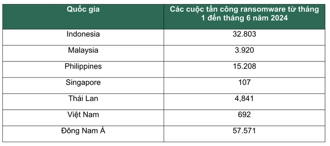 Indonesia là quốc gia bị tấn công ransomware nhiều nhất tại ĐNA, với 32.803 sự cố đã bị Kaspersky ngăn chặn. Tiếp theo là Philippines với 15.208 cuộc tấn công ransomware và Thái Lan với 4.841 trường hợp. Malaysia đứng thứ tư với 3.920 cuộc tấn công độc hại, tiếp đến là Việt Nam với 692 vụ và Singapore với 107 cuộc tấn công Ảnh màn hình 2024-11-21 lúc 16.35.24.png