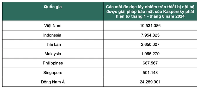 Số liệu được thống kê dựa trên kết quả khi các giải pháp bảo mật Kaspersky quét các tệp trên ổ cứng tại thời điểm chúng được tạo hoặc truy cập và kết quả quét các thiết bị lưu trữ di động Ảnh màn hình 2024-12-22 lúc 22.42.09.png