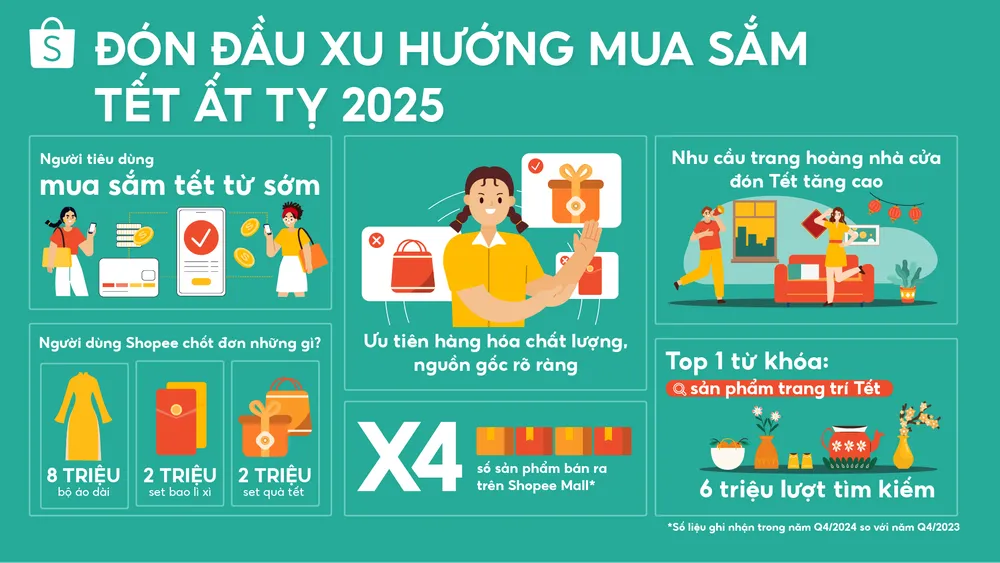 3. Don dau xu huong mua sam Tet At Ty 2025.png