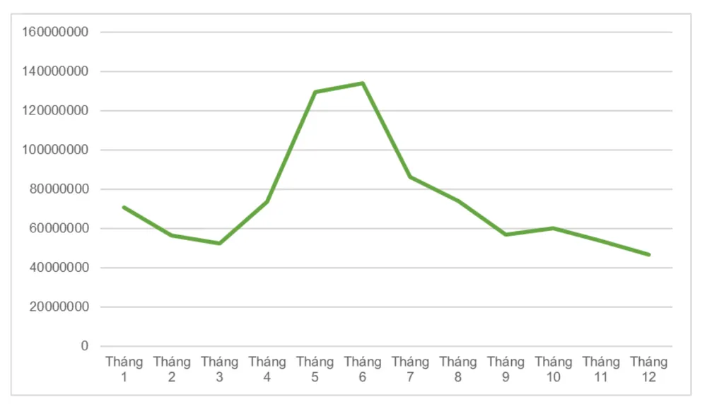 Số lượt nhấp vào liên kết lừa đảo theo dữ liệu của Kaspersky năm 2024 Ảnh màn hình 2025-02-27 lúc 12.40.51.png
