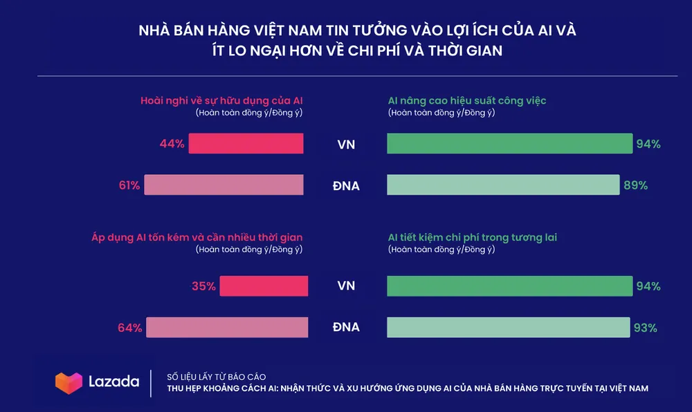 Nền tảng TMĐT hàng đầu Đông Nam Á Lazada vừa công bố báo cáo Thu hẹp khoảng cách AI