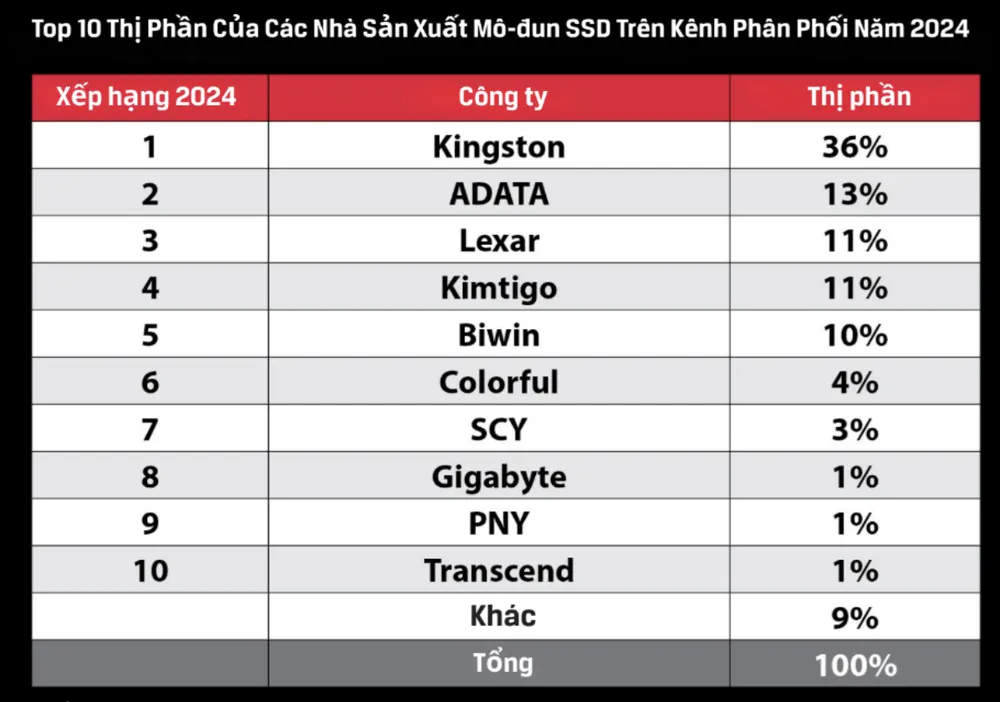 Kingston dẫn đầu kênh phân phối SSD trong năm 2024