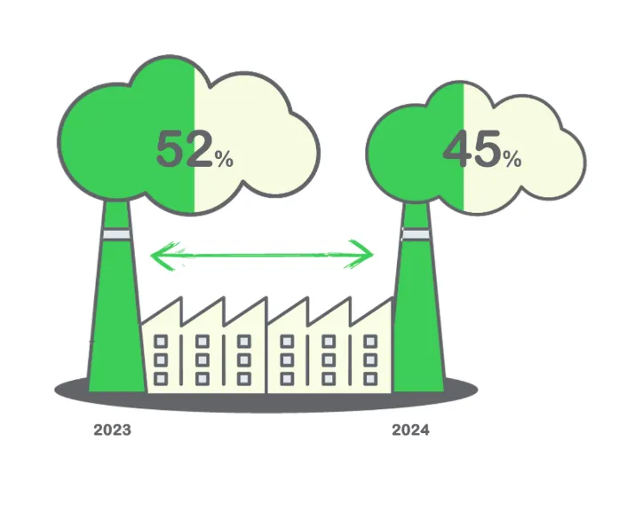 Green IMPACT Gap của Việt Nam đã thu hẹp từ 52% (2023) xuống 45% (2024)