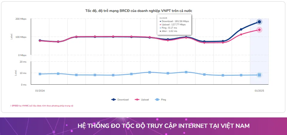 Tốc độ download internet của VNPT đạt 181.56Mbps, tốc độ upload đạt 137.77Mbps.png