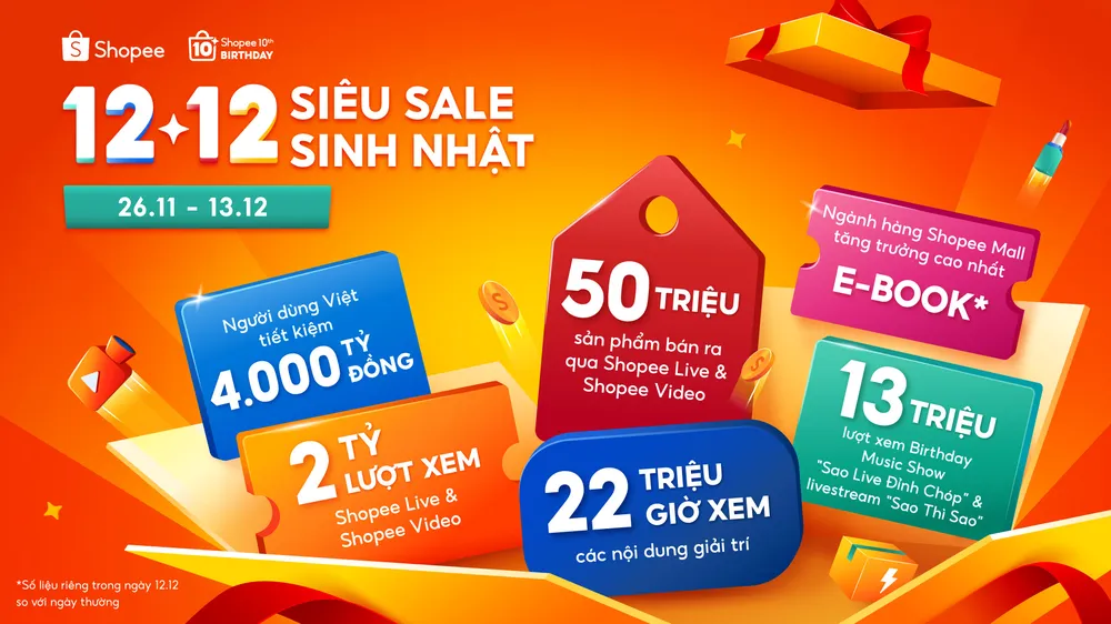 1. Các kết quả nổi bật tại 12.12 Shopee Siêu Sale Sinh Nhật.jpg