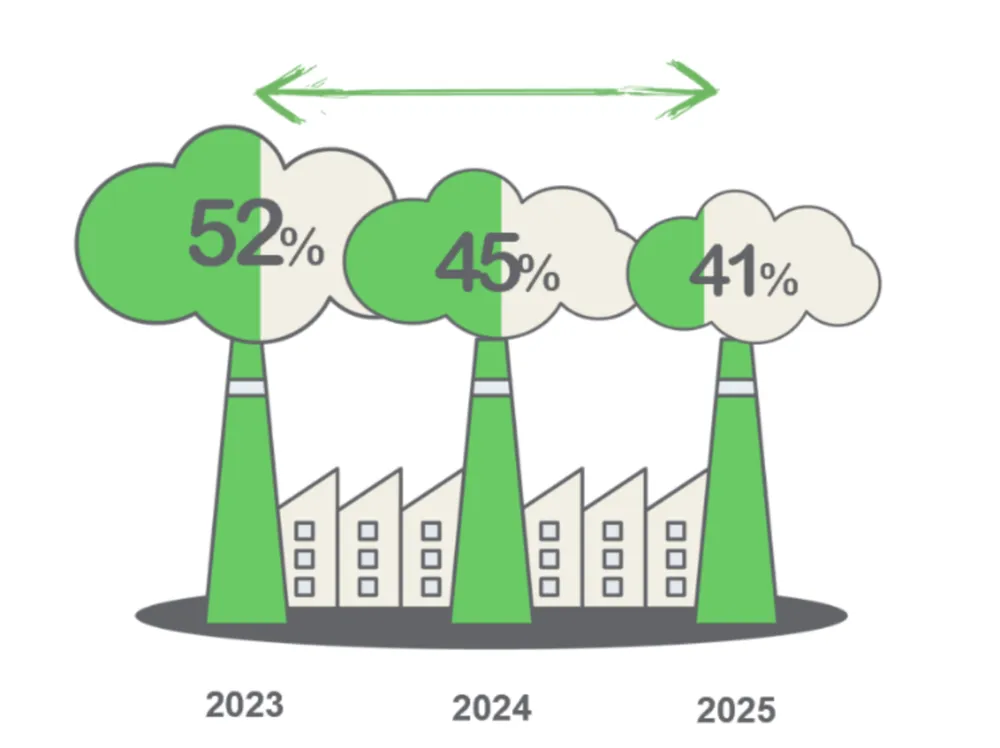 Chỉ số Green Impact Gap cho thấy các nhận thức về phát triển bền vững Ảnh màn hình 2025-11-28 lúc 10.55.56.png