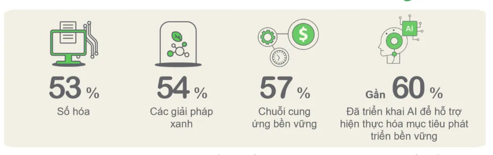 Những lĩnh vực các doanh nghiệp Việt đầu tư để hiện thực hóa mục tiêu phát triển bền vững Ảnh màn hình 2025-11-28 lúc 10.56.16.png