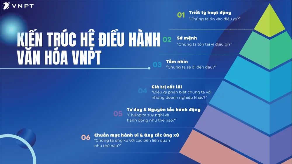 Cấu trúc “Nền tảng Văn hóa VNPT” trong giai đoạn mới VNPT-05.jpg