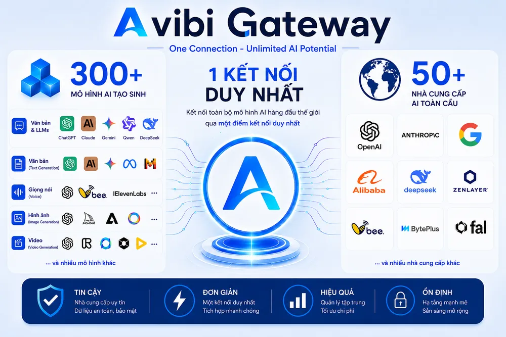 Nền tảng Avibi Gateway giúp người dùng kết nối hơn 300 mô hình AI tạo sinh toàn cầu