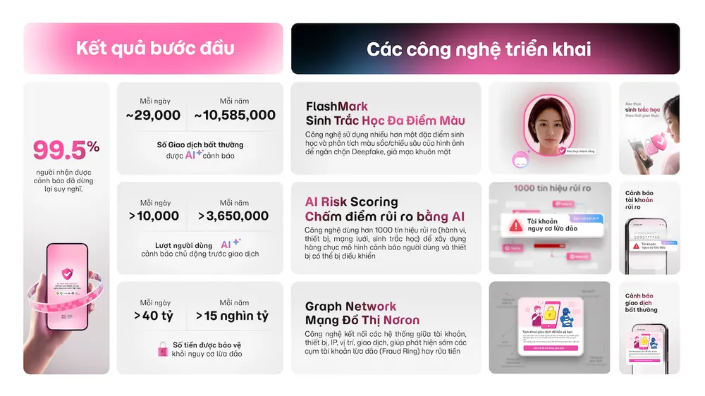 AI của MoMo phát hiện gần 29.000 giao dịch bất thường mỗi ngày